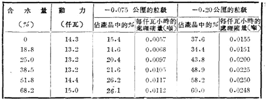 礦液含水量對(duì)溢流球磨機(jī)磨礦效率的影響
