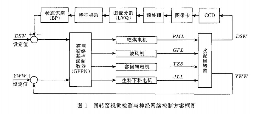 視覺檢測和神經(jīng)網(wǎng)絡控制方案