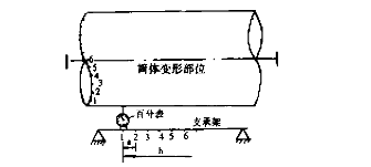 回轉(zhuǎn)窯筒體變形測量