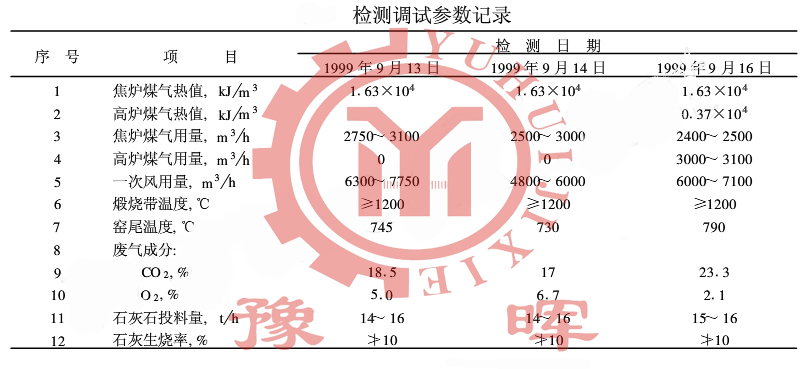 回轉窯工藝參數(shù)調試表